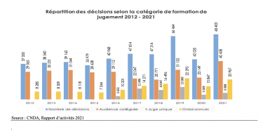 Schéma sur les décisions de la CNDA
